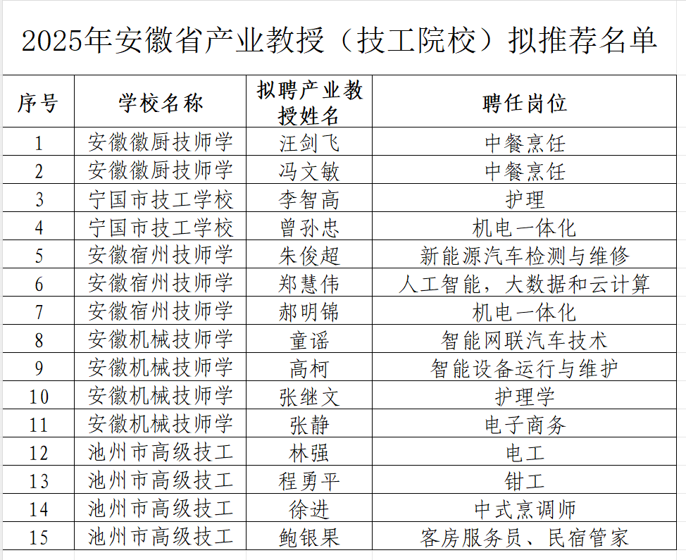320人！2025年安徽省产业教授拟入选名单公示