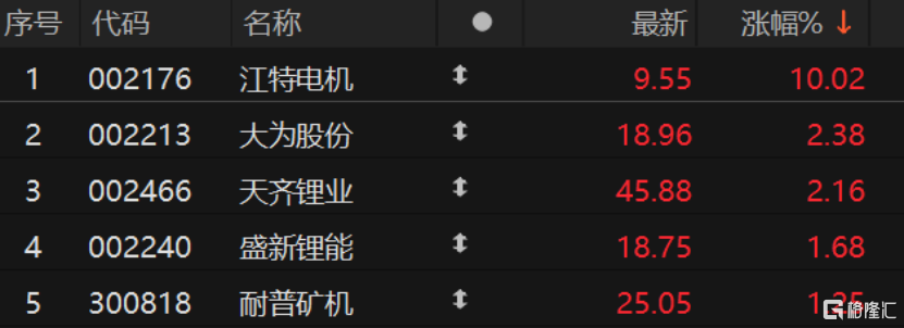 A股锂矿概念板块走势，图片来自于Choice