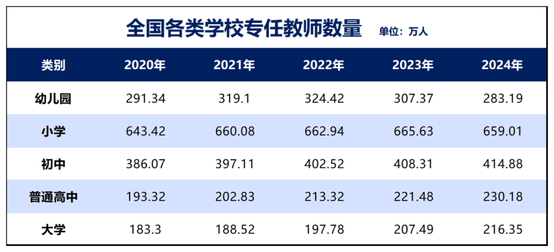 制图：城市财经；数据：教育部