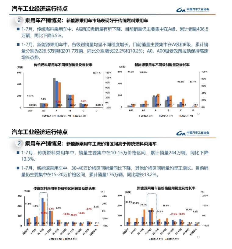 中汽协:1-7月零跑销量反超理想,新能源车销量集中在15-20万价格区间