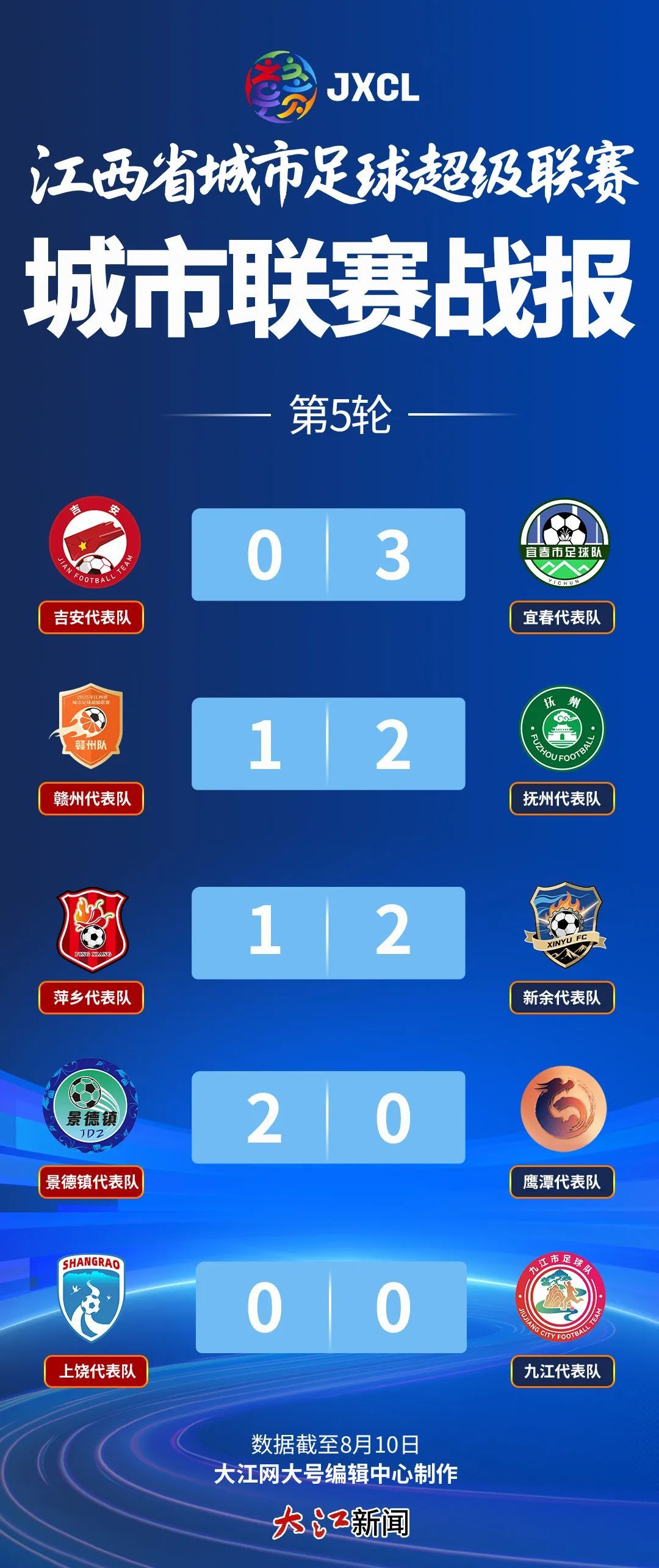 贛超聯賽第五輪最新戰報：贛州主場不敵撫州 上饒0：0逼平九江