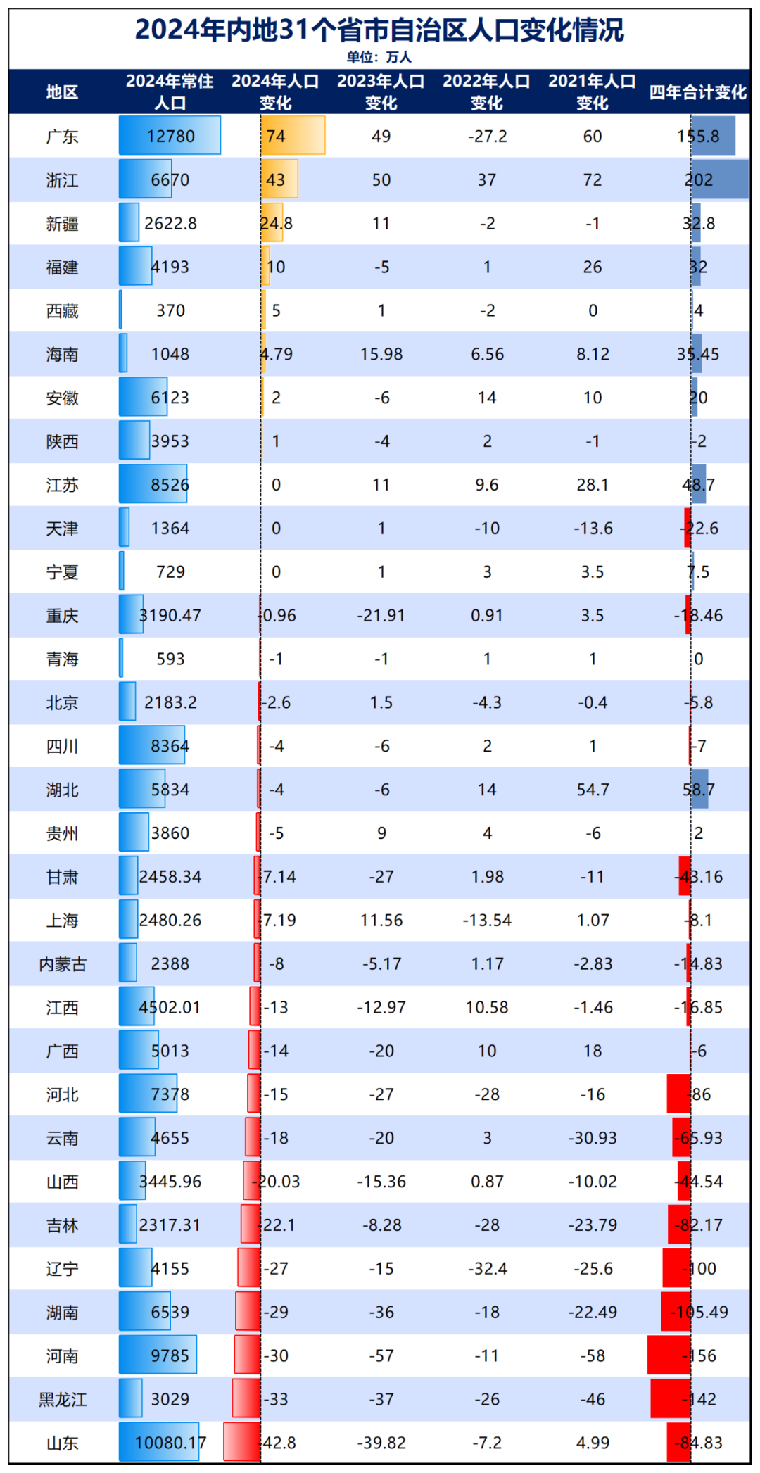 制图：城市财经；数据：各省市自治区统计局
