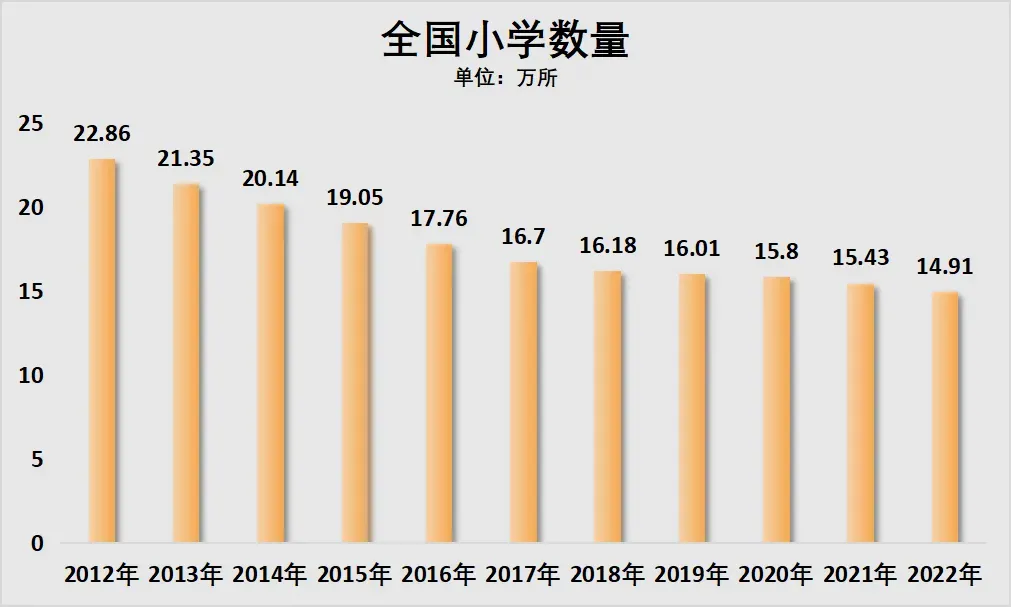 制图：城市财经；数据：教育部