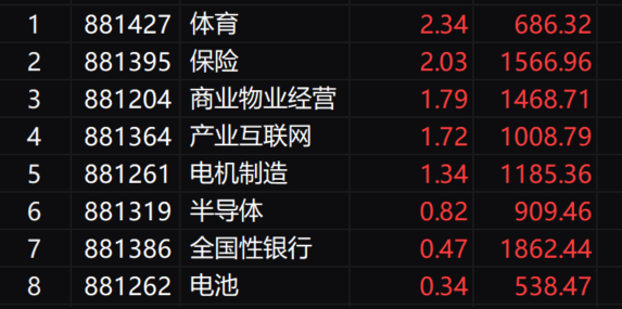 A股三大指数集体收跌，创业板指跌超1%