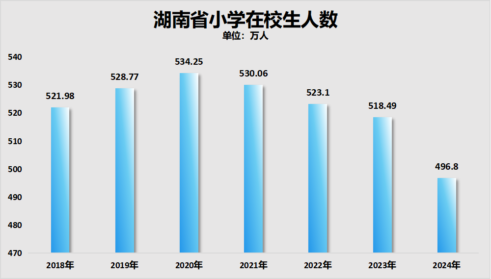 制图：城市财经；数据：湖南省统计局