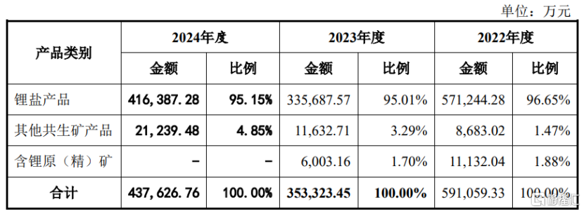 公司主要产品的销售收入情况，图片来源于招股书