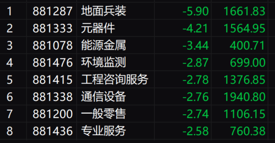 A股三大指数集体收跌，创业板指跌超1%