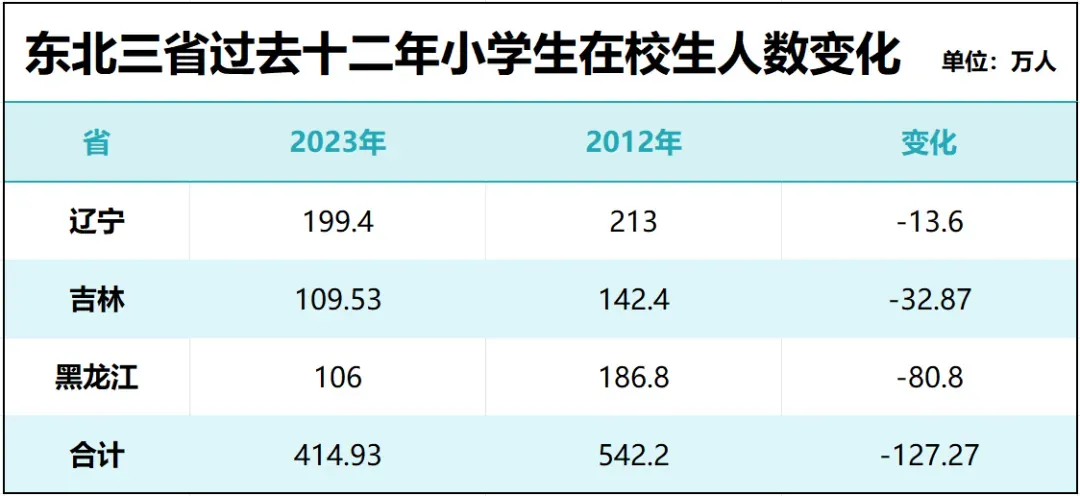 制图：城市财经；数据：辽宁、吉林、黑龙江省统计局