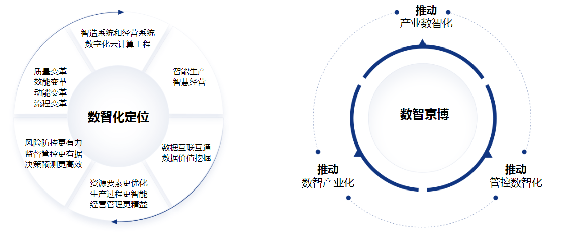 (京博数字化转型示意图 图源京博集团官网)