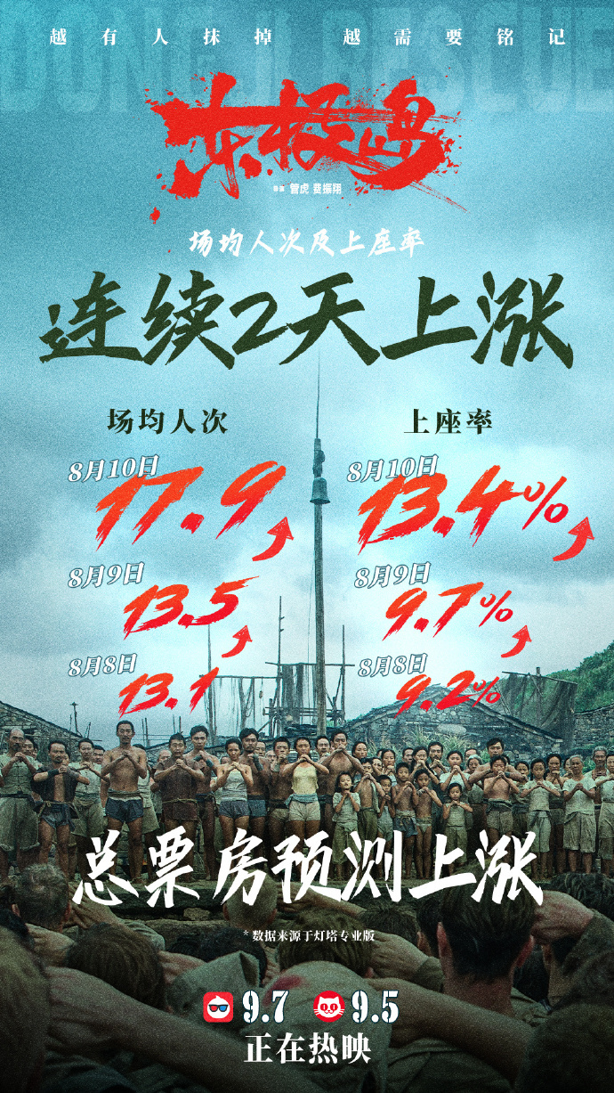 影票票房预测上涨