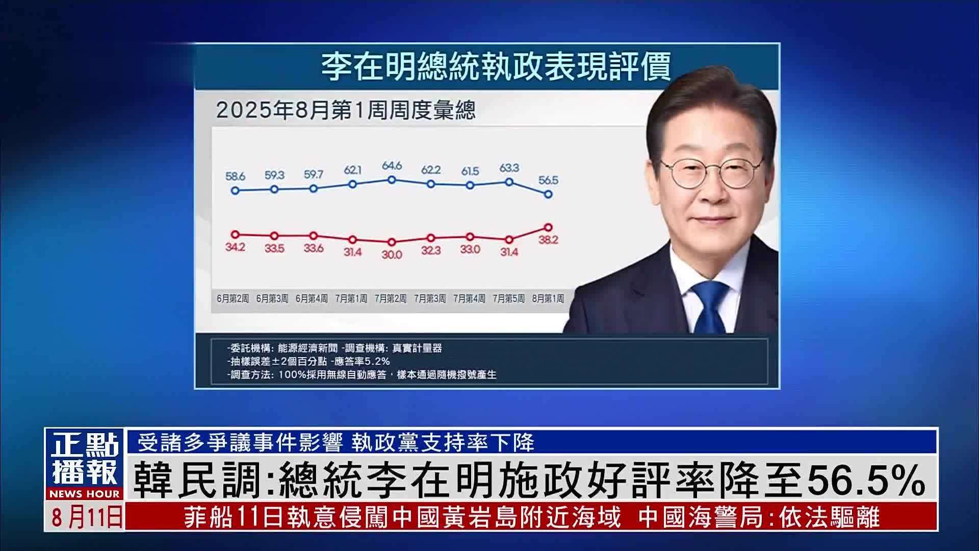 韩国民调：总统李在明施政好评率降至56.5%