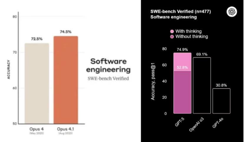 倒反天罡!OpenAI用GPT-5给7亿用户戒“网瘾”?附GPT-5深度测评