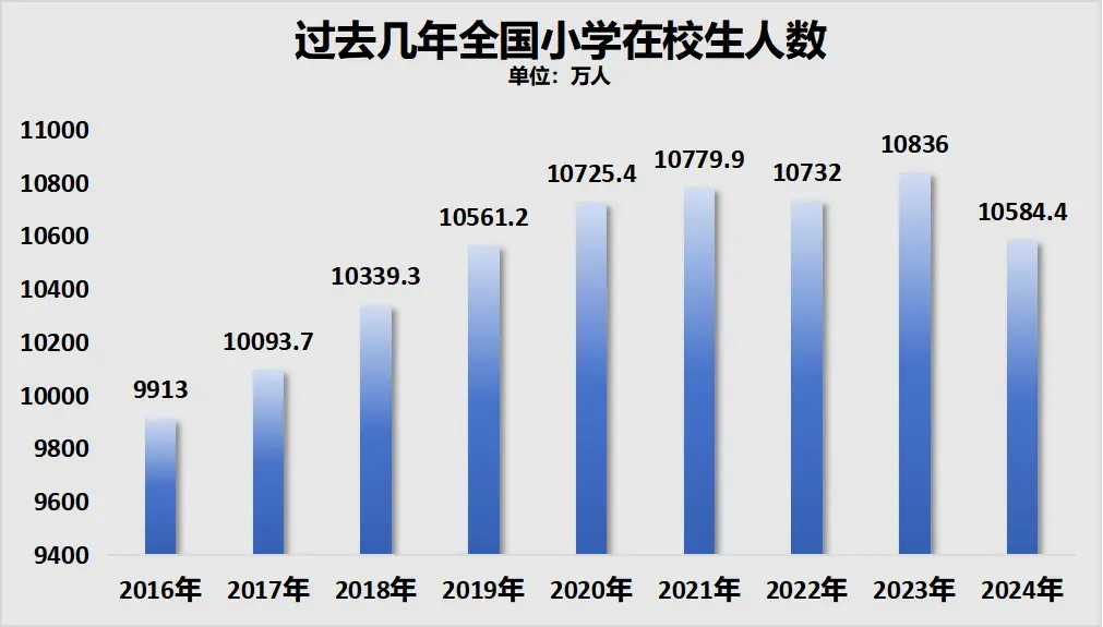 制图：城市财经；数据：国家统计局