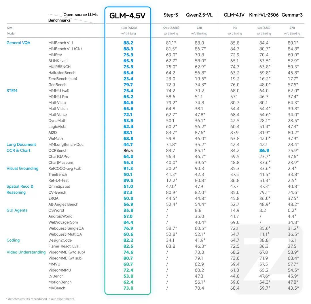 智谱宣布开源视觉推理模型GLM-4.5V正式上线并开源