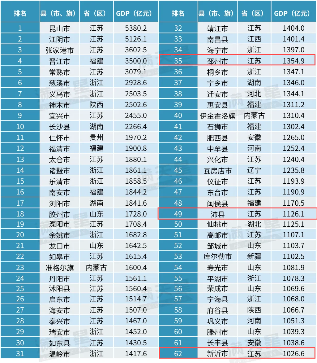 新沂GDP过千亿元落榜“百强县”