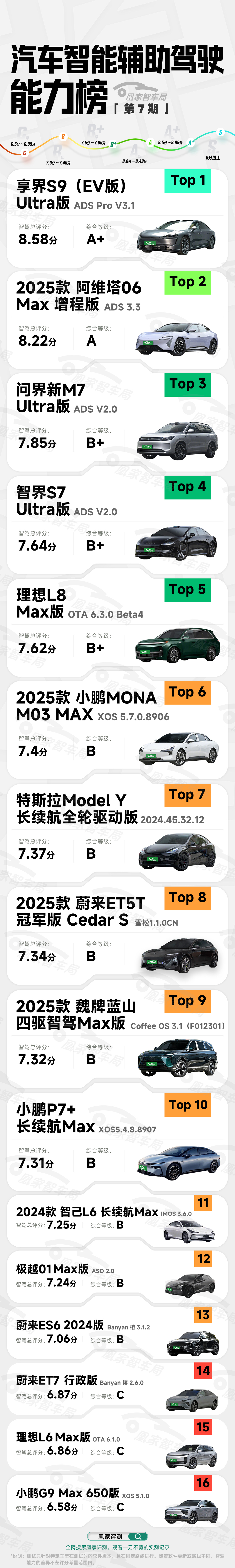 汽车智能辅助驾驶能力榜【总榜第七期】