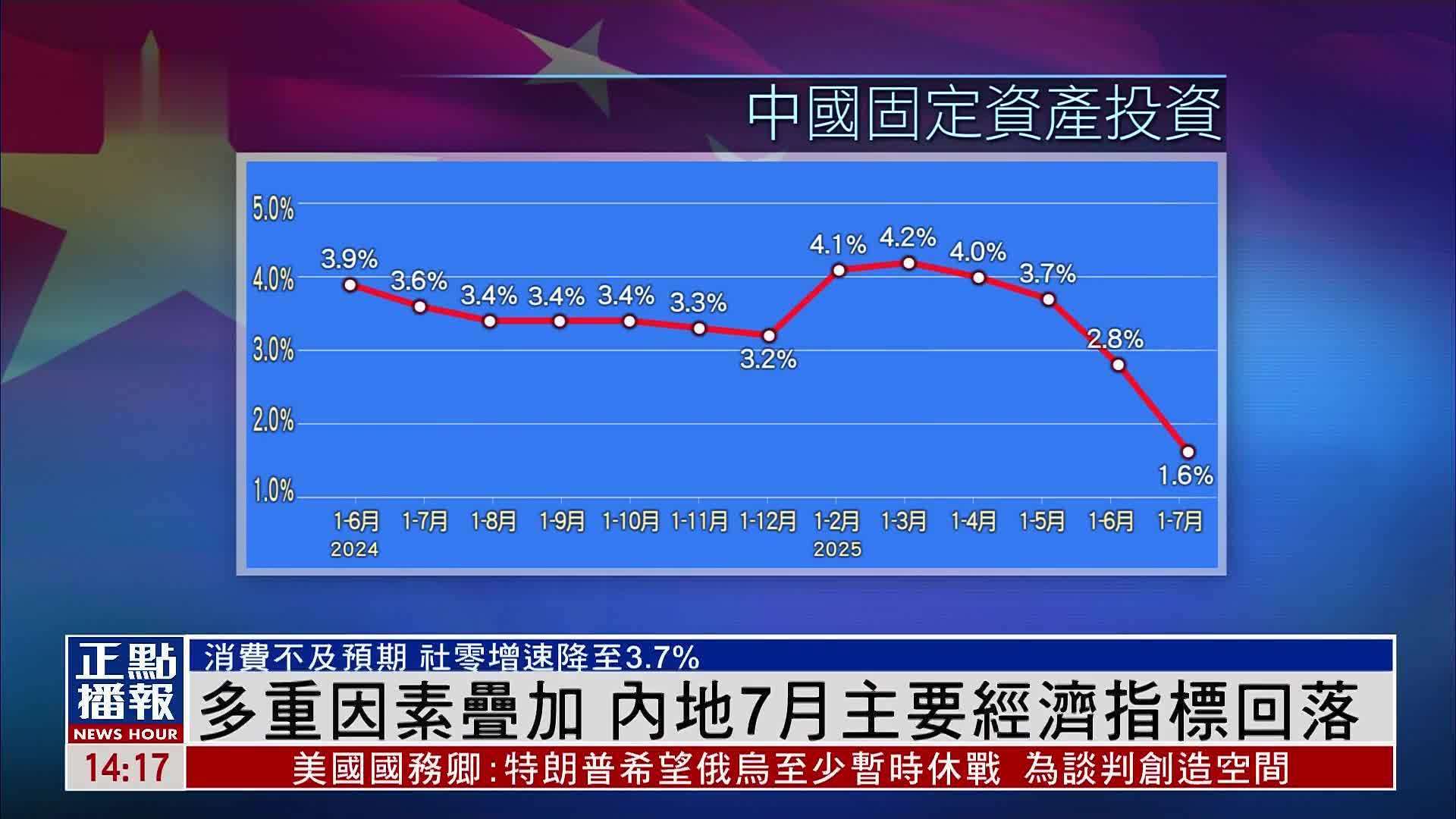 多重因素叠加 内地7月主要经济指标回落