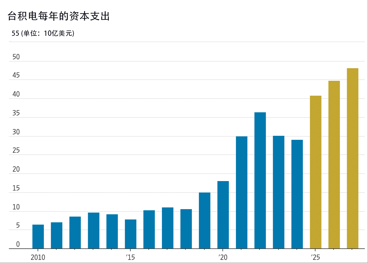台积电每年的资本支出