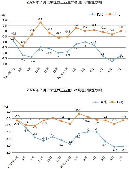 2025年7月份江西工业生产者出厂价格同比下降2.2% 环比持平