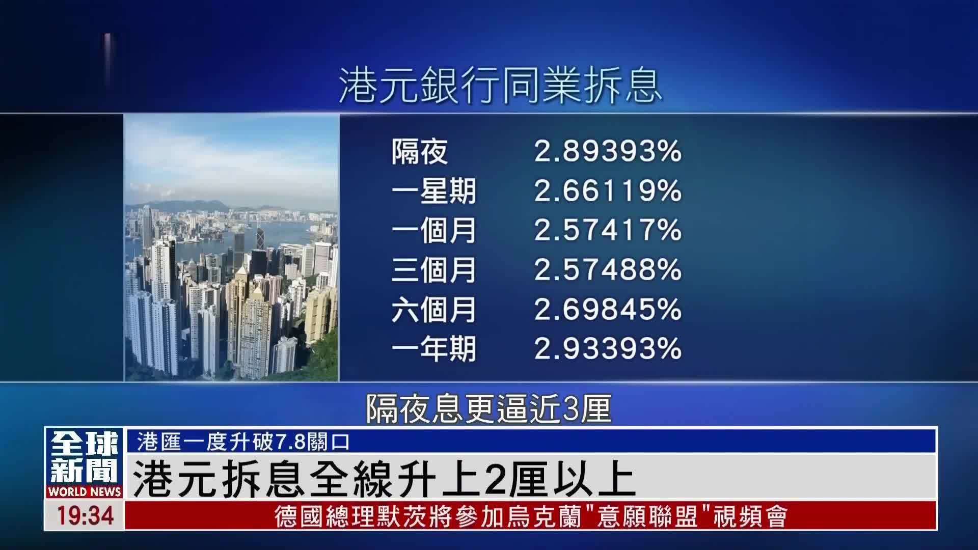 粤语报道｜港元拆息全线升上2厘以上