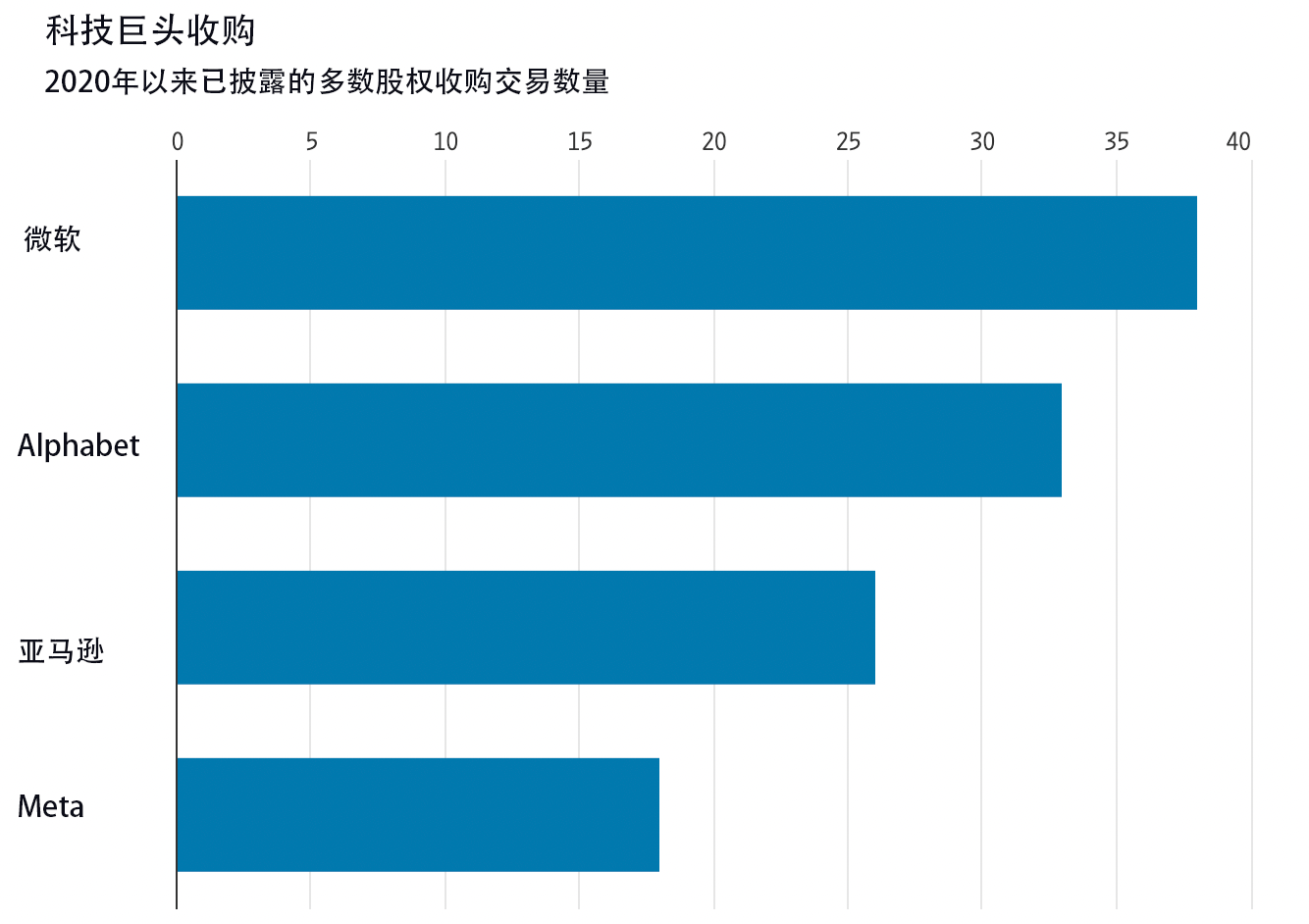 2020年以来已披露的多数股权收购交易数量