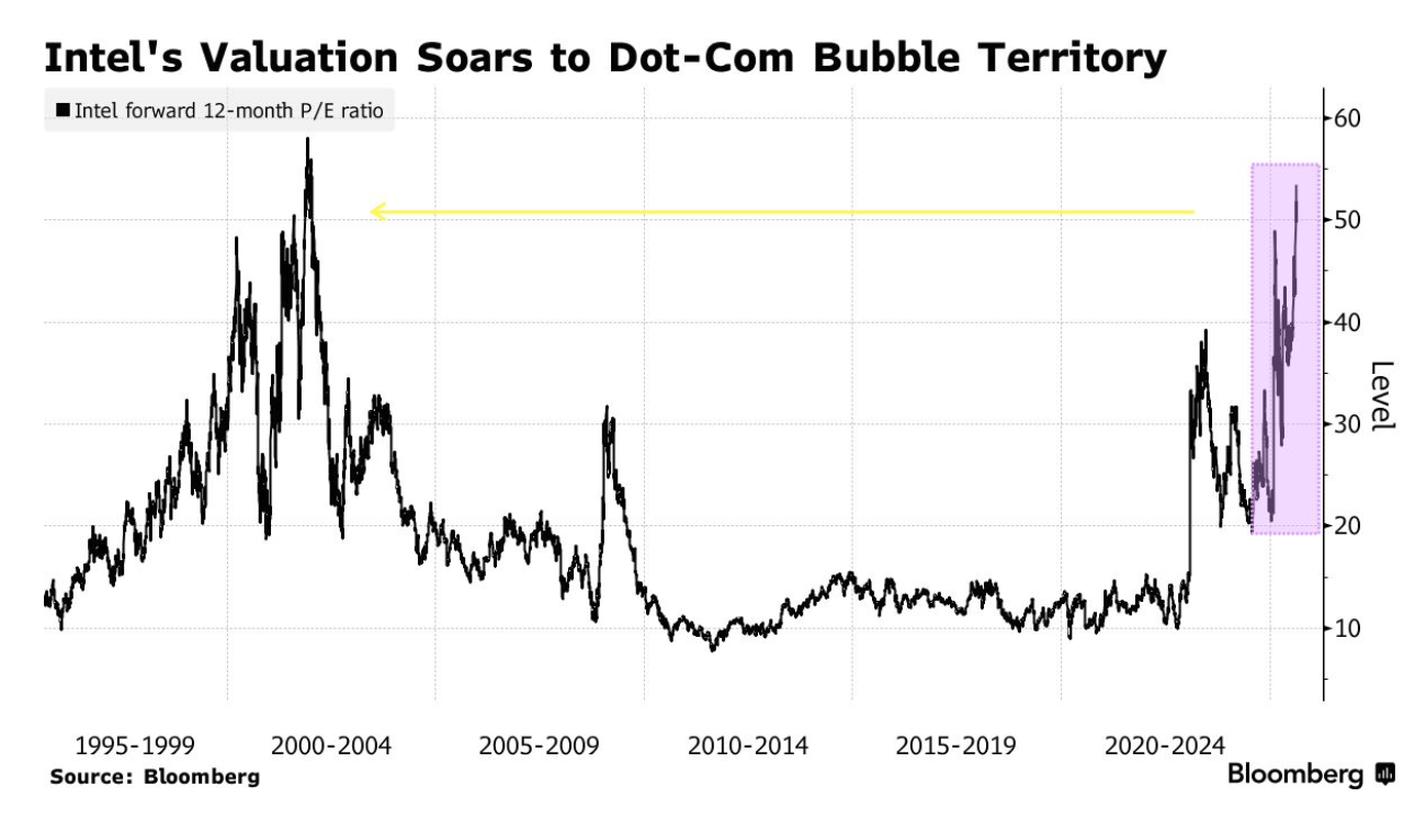 政府入股软银投资,英特尔单月上涨28%估值重回互联网泡沫时期