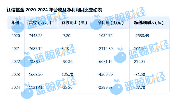 江信基金2020-2024年業績（圖片來源：藍鯨新聞制圖）