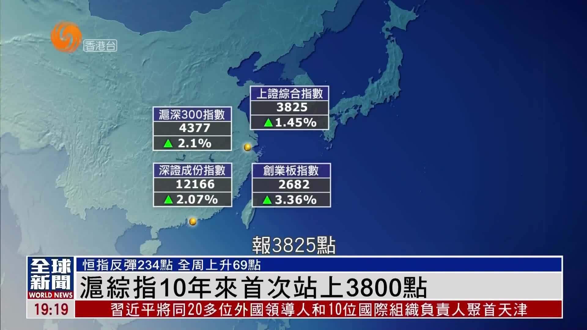 粤语报道｜沪综指10年来首次站上3800点