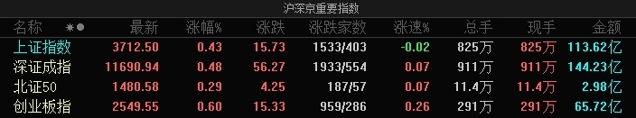 A股指数集体高开：沪指涨0.43%，玻纤、制冷剂等板块涨幅居前