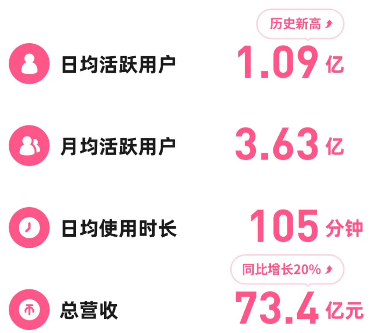 B站公布二季度财报：总营收达73.4亿元 月活用户达3.63亿