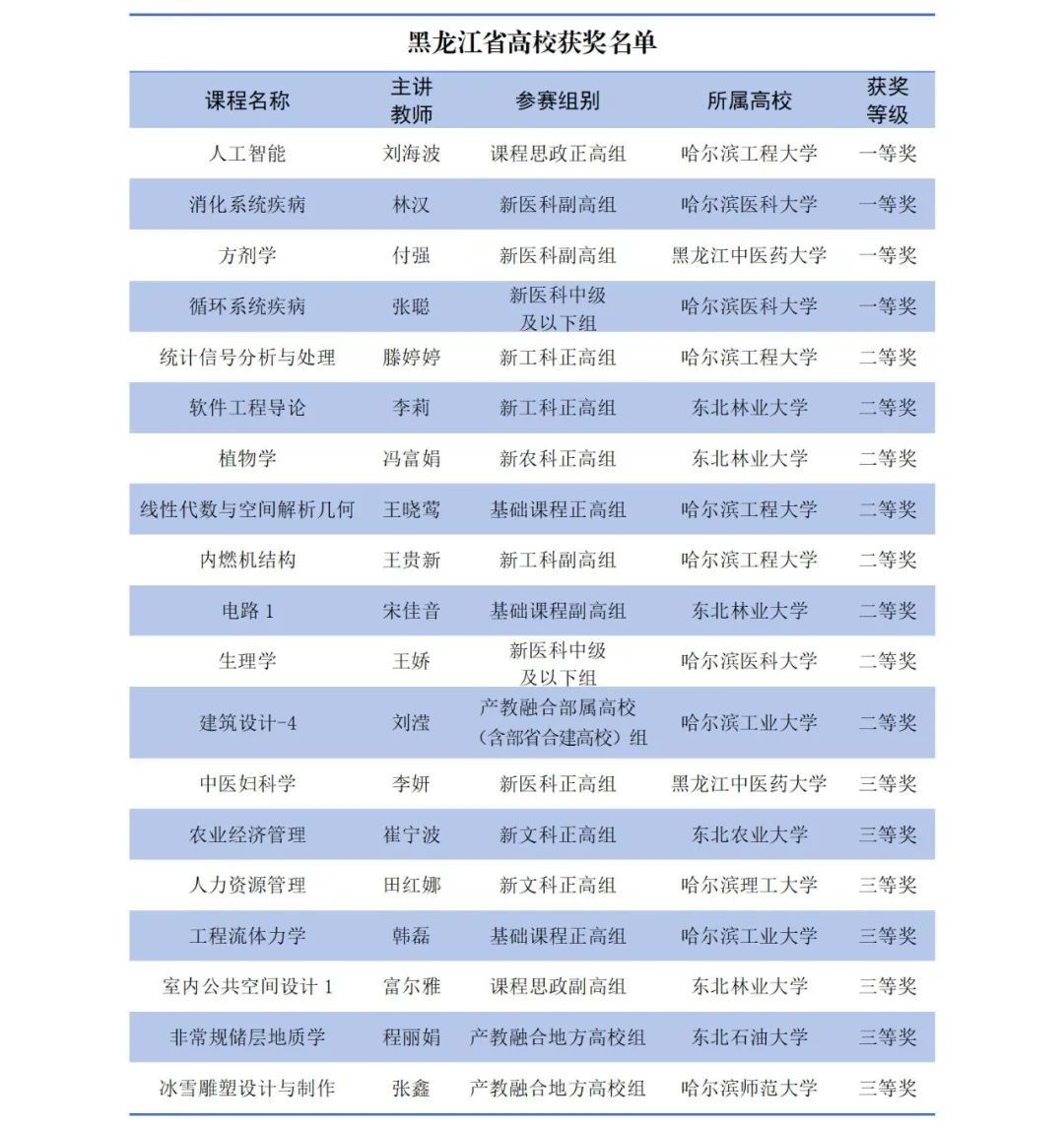 黑龙江省高校获奖名单