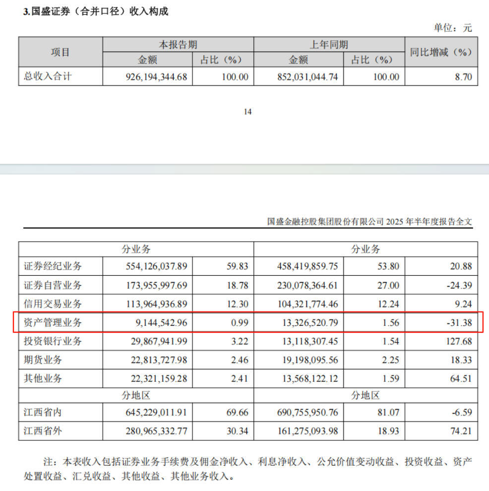 國盛證券（合并口徑）收入構成（圖片來源：國盛金控2025年半年度報告）