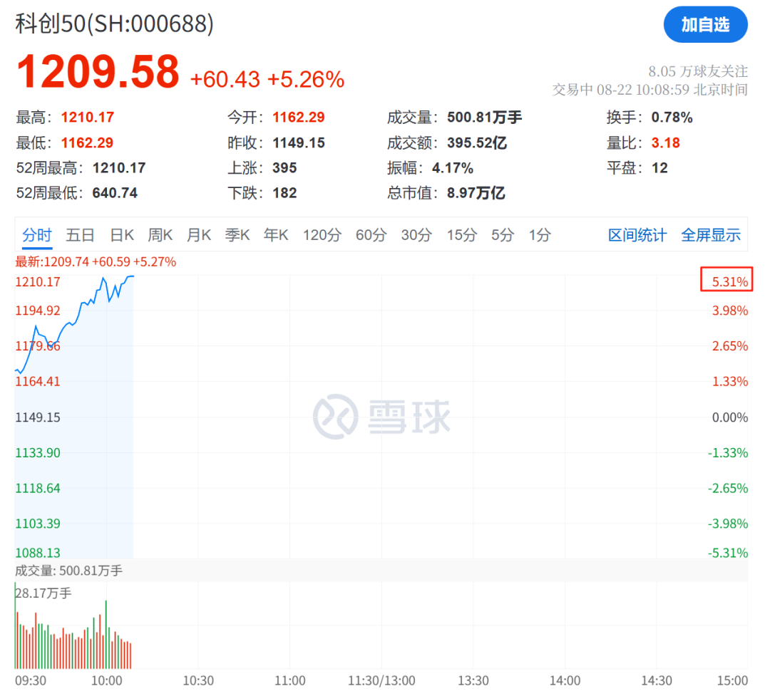 寒王”涨疯了，盘中涨超12%