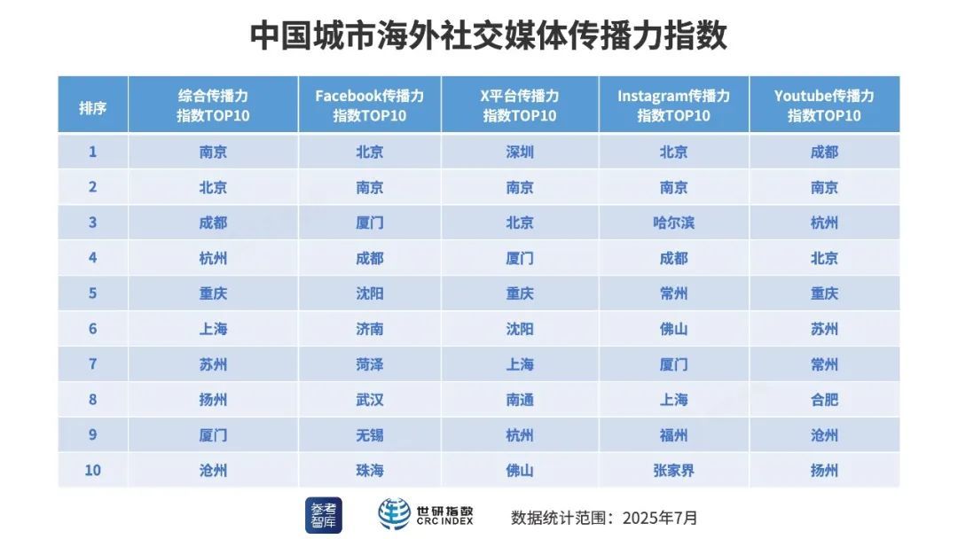 ▲中国城市海外社交媒体传播力指数TOP10 （制图：世研指数）