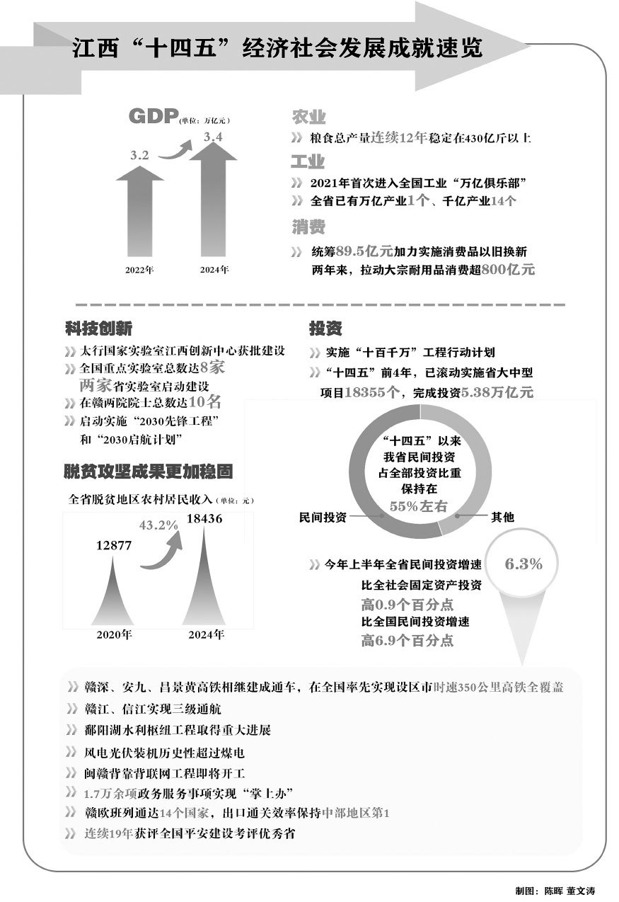 江西“十四五”规划确定的主要指标中,14项进展好于预期