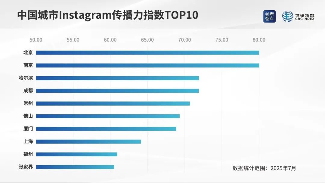 ▲中国城市照片墙传播力指数 TOP10（制图：世研指数）