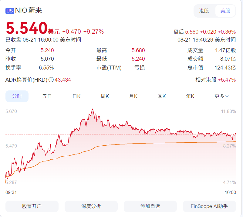 小鹏因CEO增持大涨12%,蔚来发新车股价大涨9%