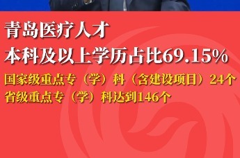 青岛医疗人才本科及以上学历占比69.15%