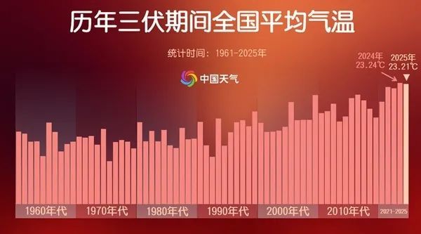 今年三伏史上第二热!南昌三伏期间高温日数达20天以上