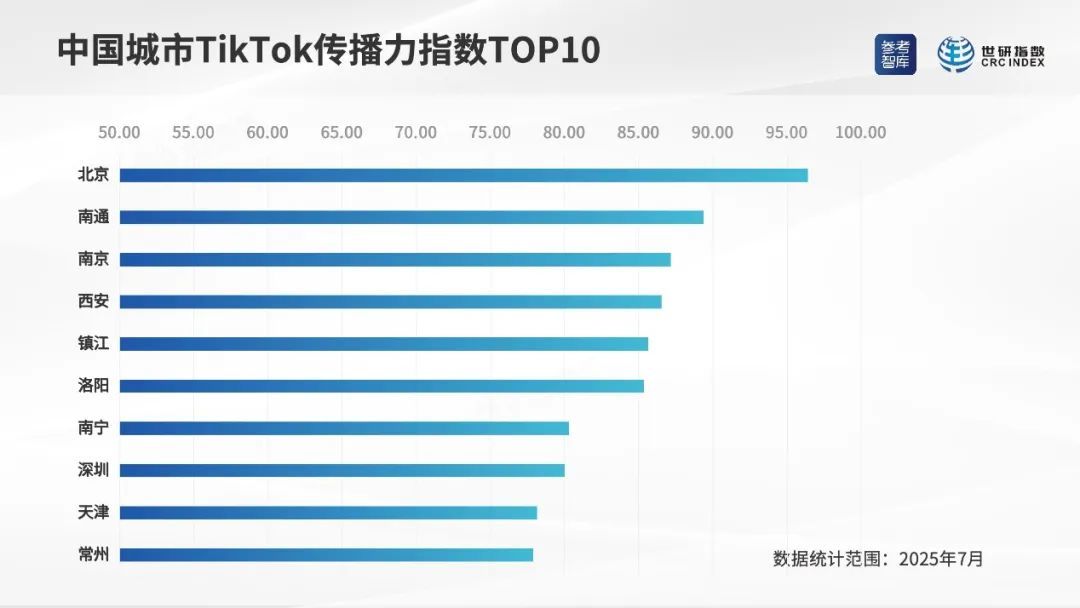 ▲中国城市TikTok传播力指数TOP10 （制图：世研指数）