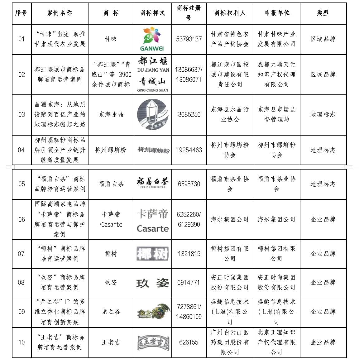 2025年度商标品牌培育运营十大典型案例名单
