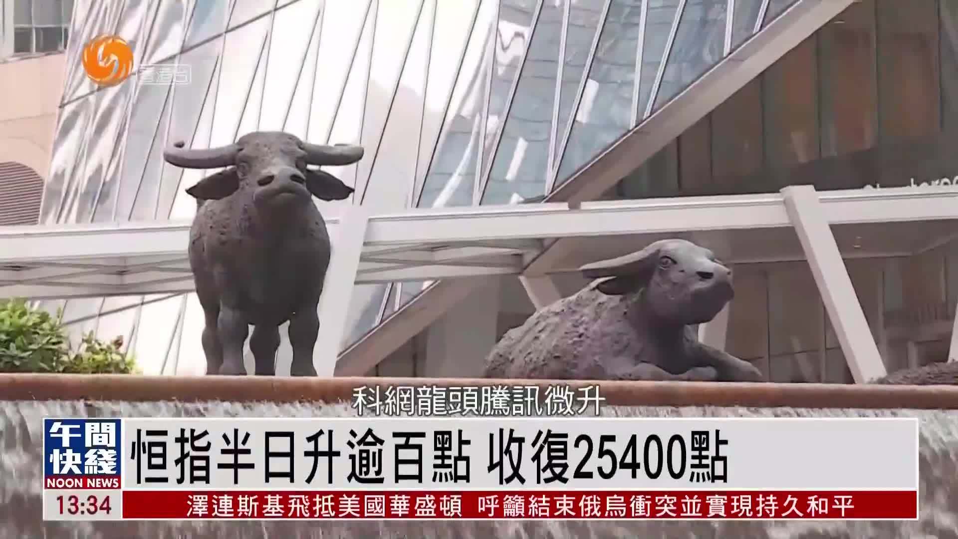 粤语报道｜恒指半日升逾百点 收复25400点