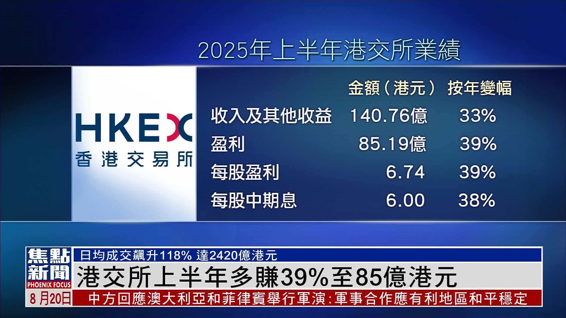 港交所上半年多赚39%至85亿港元