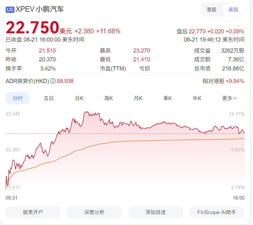小鹏因CEO增持大涨12%,蔚来发新车股价大涨9%