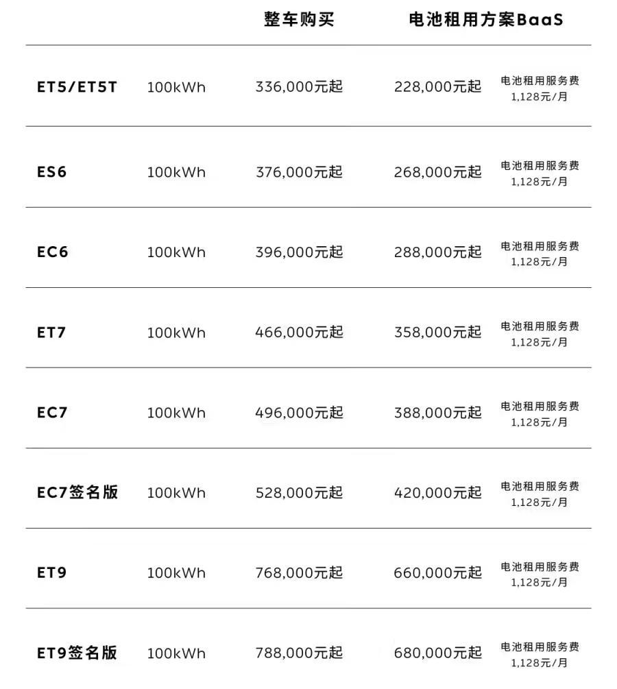 蔚来100kWh长续航电池包价格调整：从12.8万元下调至10.8万元