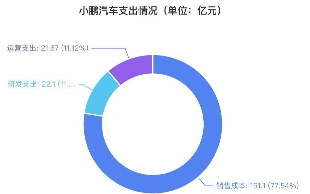 小鹏Q2全线暴涨：交付200%营收125%，何小鹏剧透纯视觉Robotaxi