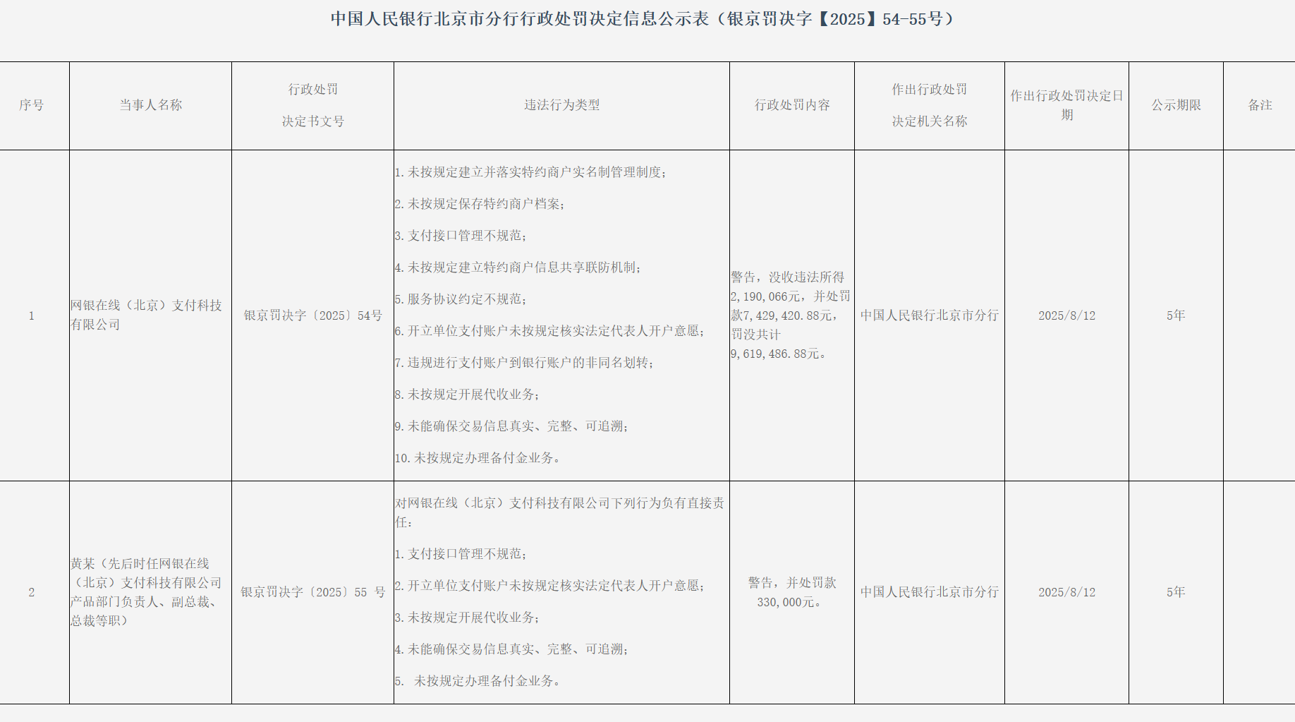 十大違規 網銀在線被罰沒961.95萬元
