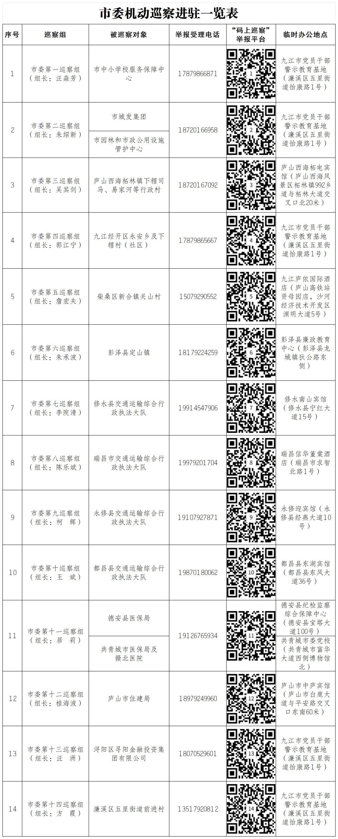 九江組建14個市委巡察組 對17個市直、縣直單位及鄉村黨組織開展機動巡察
