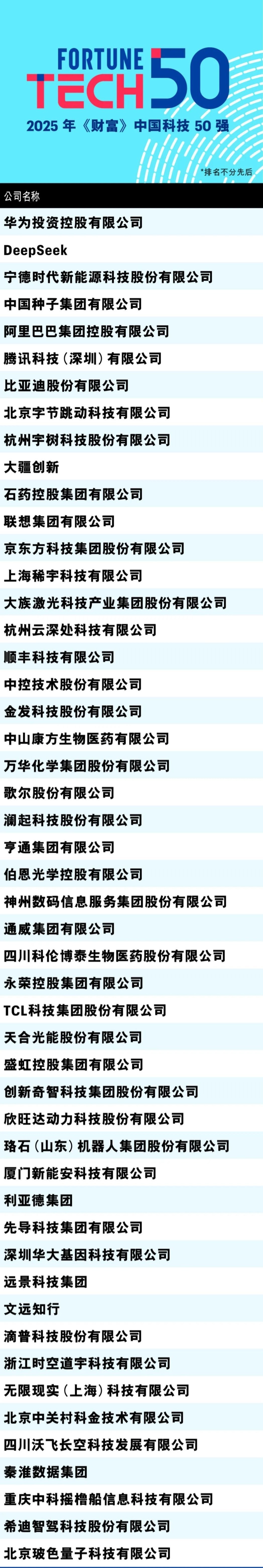 《财富》中国科技50强榜单发布：华为、宇树科技、比亚迪等上榜