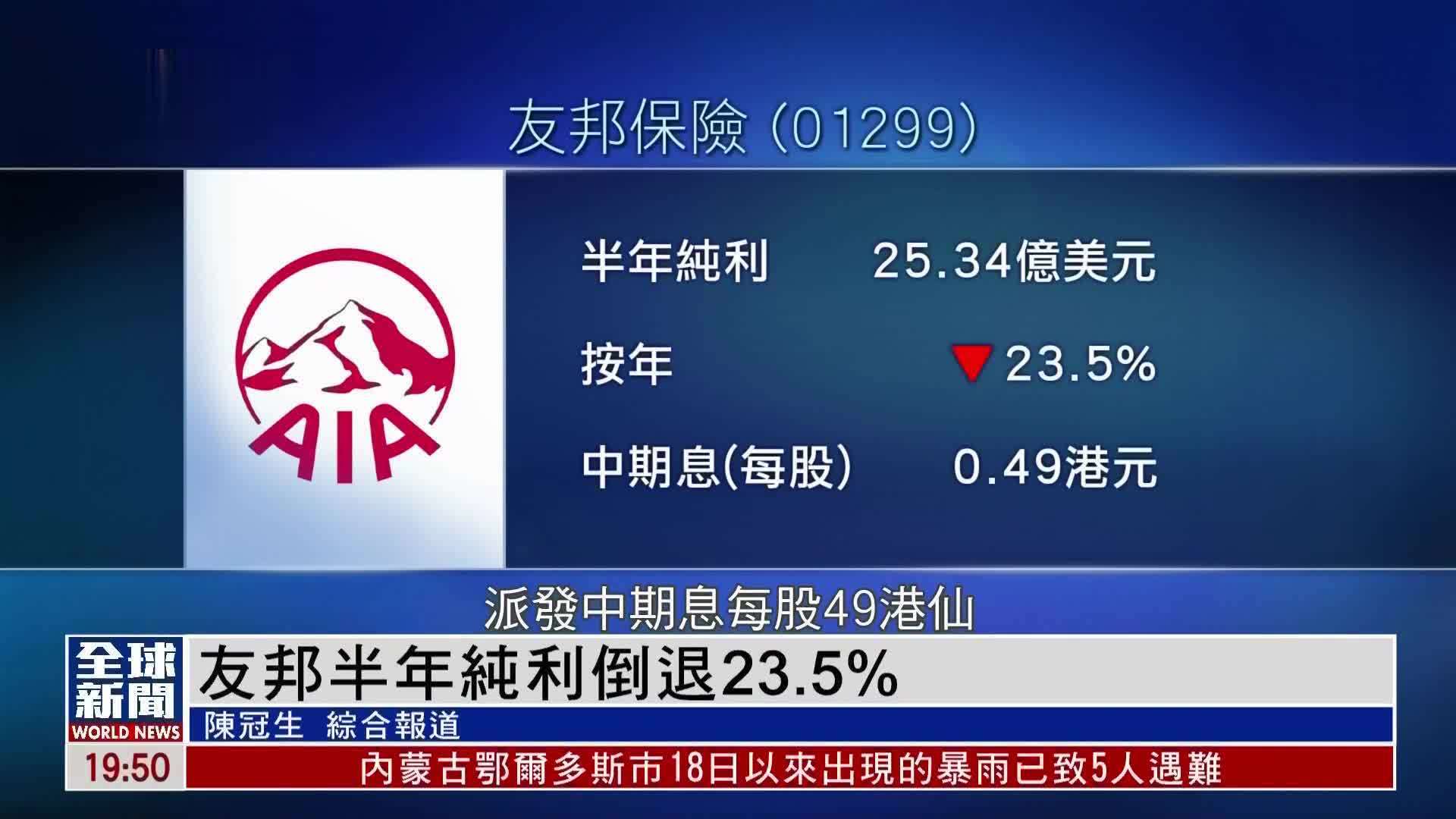 粤语报道｜友邦保险半年纯利倒退23.5%